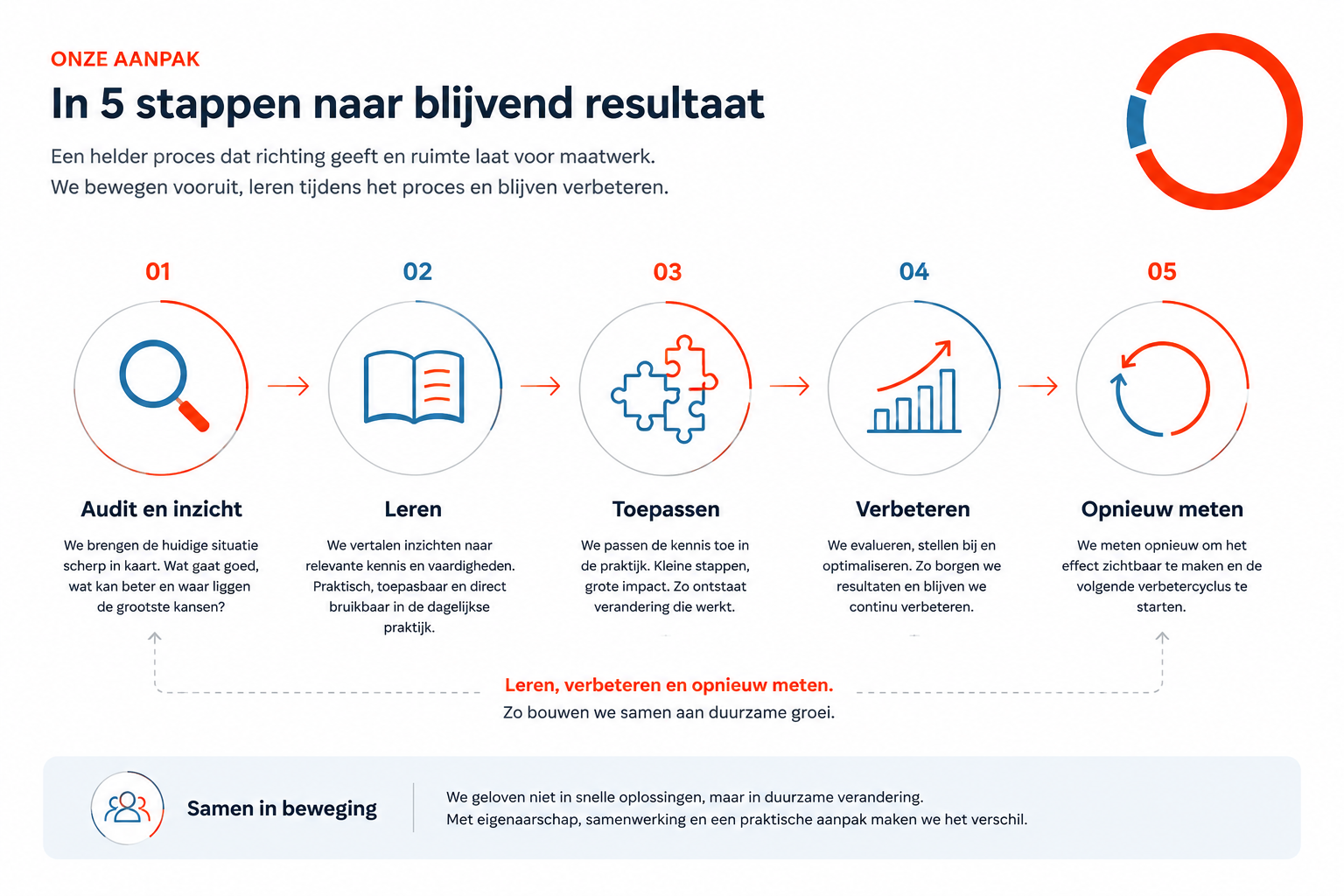 Vijf stappen: audit en inzicht, leren, toepassen, verbeteren en opnieuw meten, met een terugkerende verbetercyclus